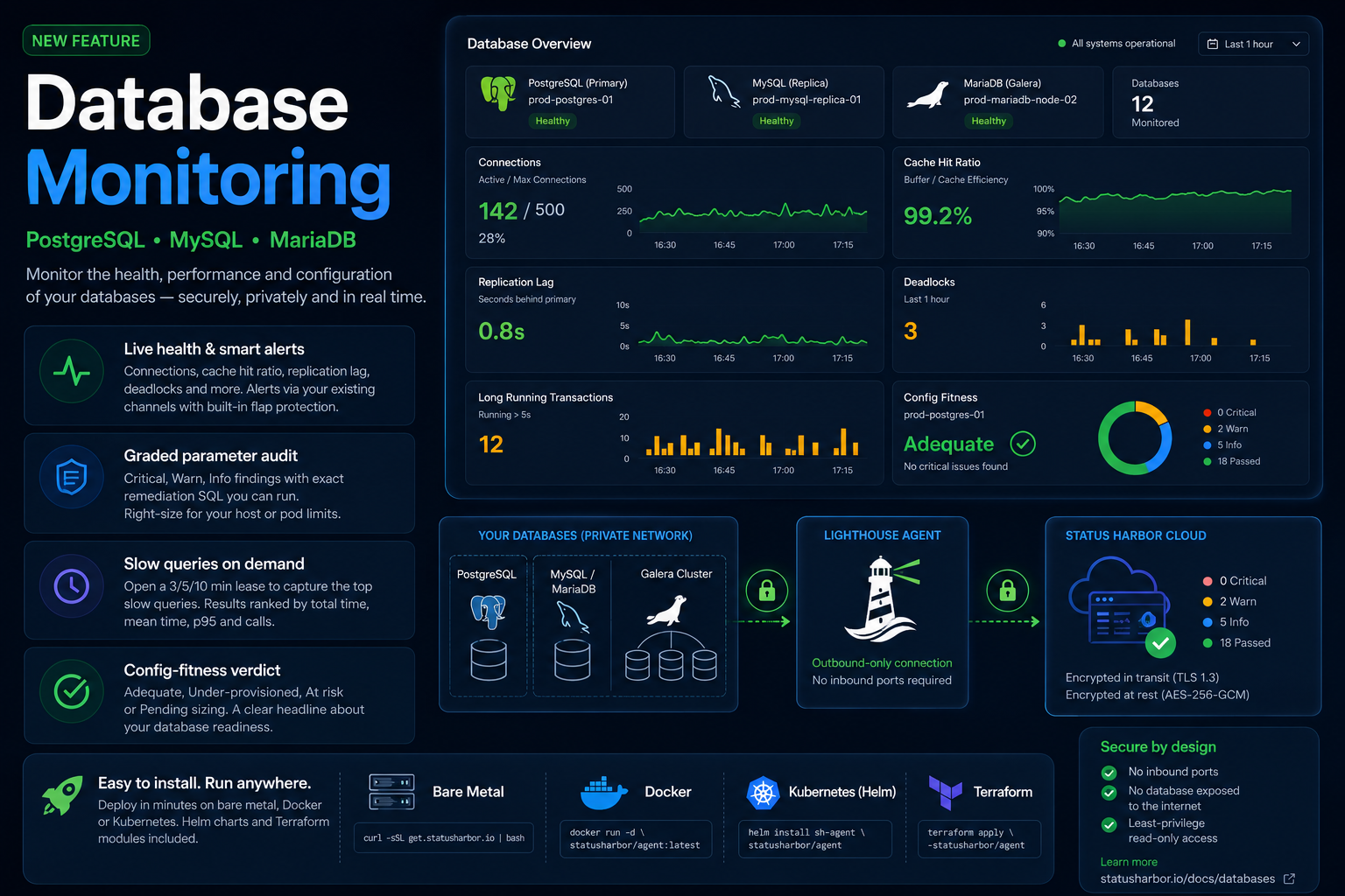 Status Harbor database detail page showing live health metrics and findings for a PostgreSQL node