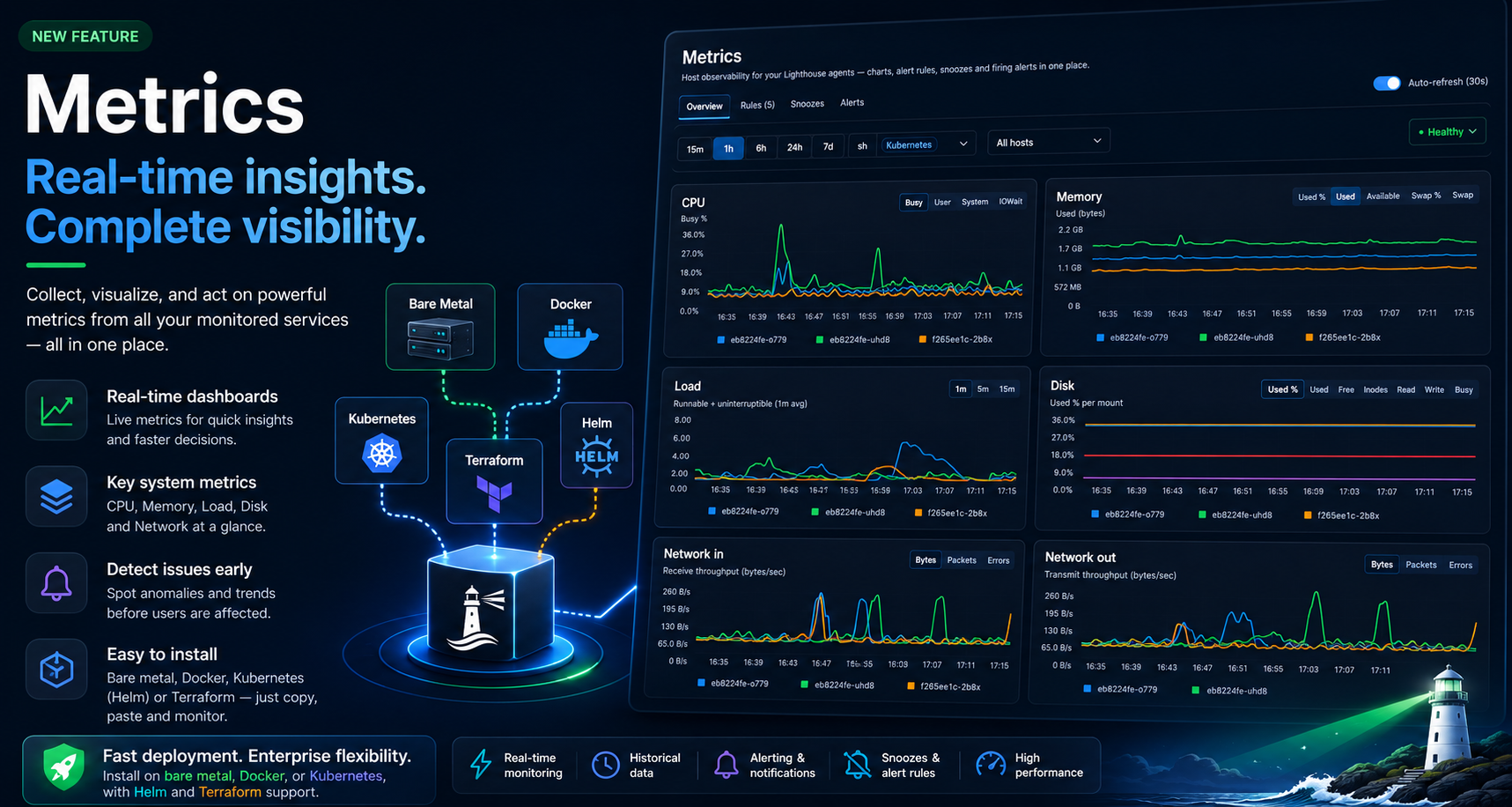 Metrics - real-time host observability for Lighthouse agents. Charts for CPU, memory, load, disk and network with threshold alert rules in one place.